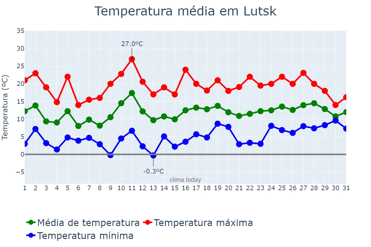 Temperatura em maio em Lutsk, Volyns’ka Oblast’, UA