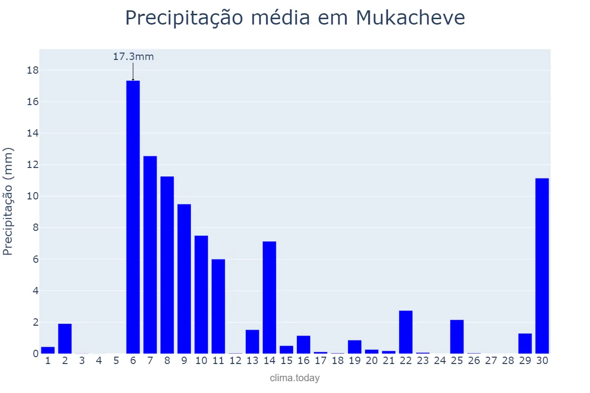 Precipitação em abril em Mukacheve, Zakarpats’ka Oblast’, UA