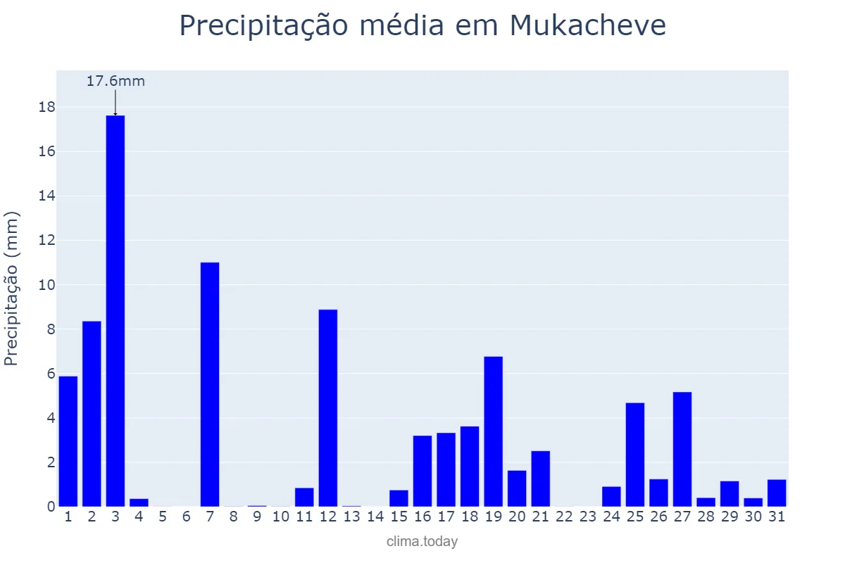 Precipitação em julho em Mukacheve, Zakarpats’ka Oblast’, UA