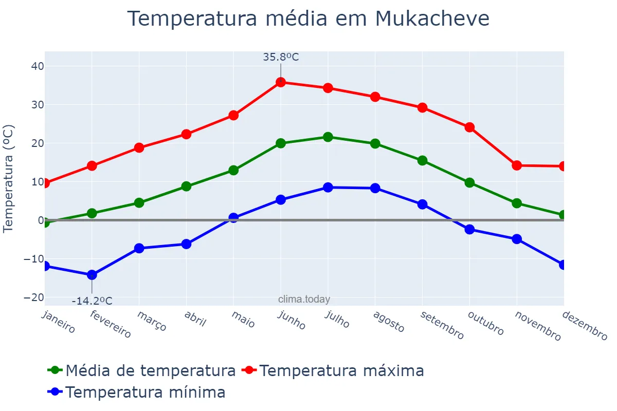 Temperatura anual em Mukacheve, Zakarpats’ka Oblast’, UA