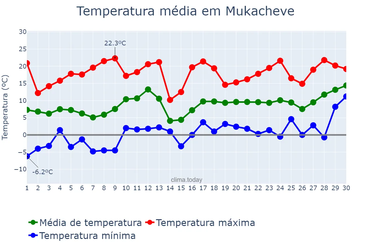 Temperatura em abril em Mukacheve, Zakarpats’ka Oblast’, UA