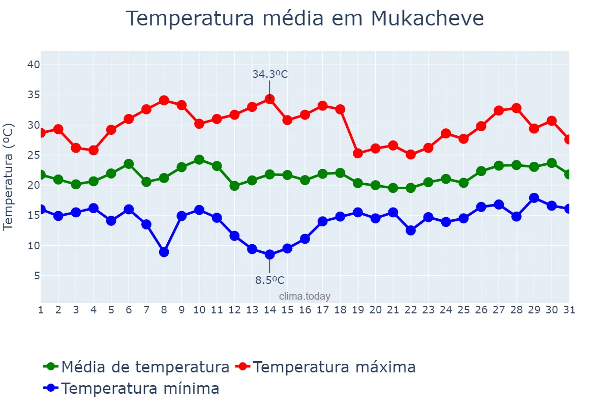 Temperatura em julho em Mukacheve, Zakarpats’ka Oblast’, UA