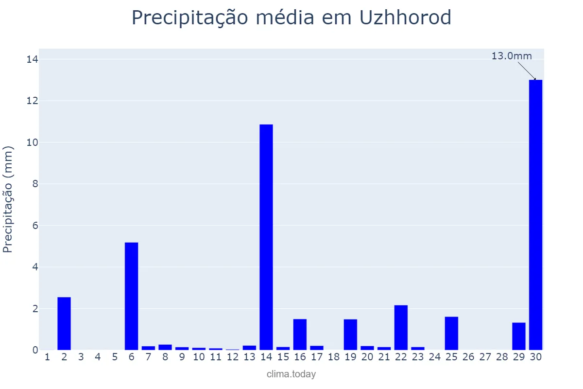 Precipitação em abril em Uzhhorod, Zakarpats’ka Oblast’, UA