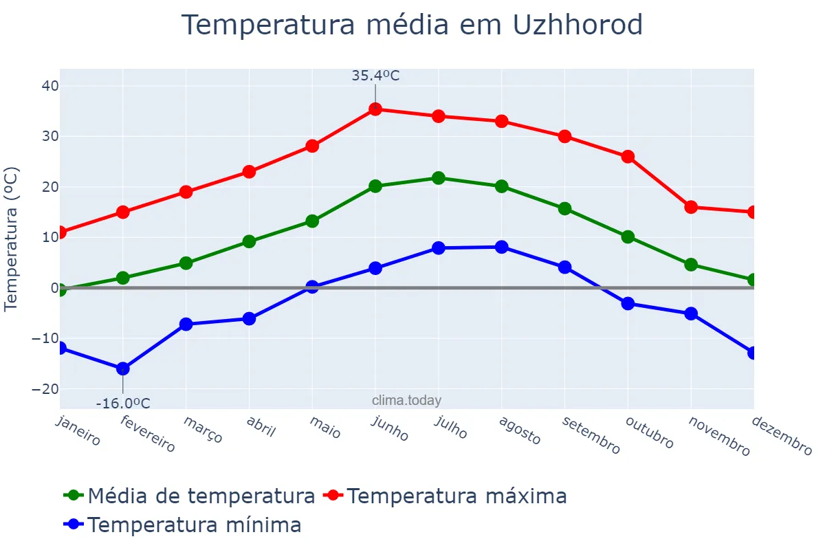 Temperatura anual em Uzhhorod, Zakarpats’ka Oblast’, UA