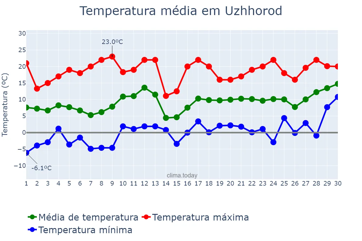 Temperatura em abril em Uzhhorod, Zakarpats’ka Oblast’, UA