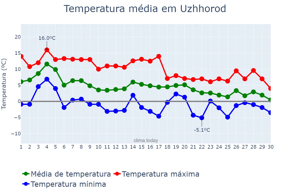 Temperatura em novembro em Uzhhorod, Zakarpats’ka Oblast’, UA