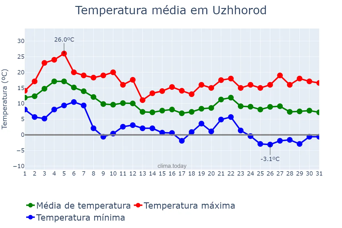 Temperatura em outubro em Uzhhorod, Zakarpats’ka Oblast’, UA