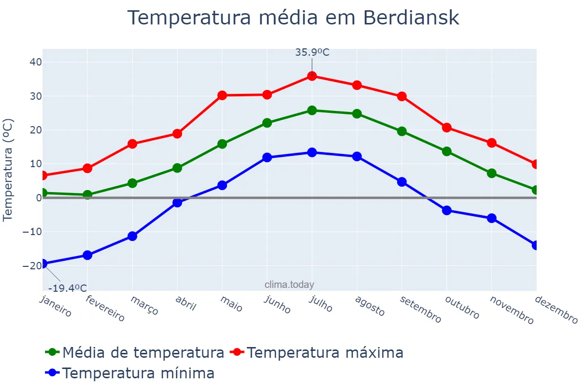 Temperatura anual em Berdiansk, Zaporiz’ka Oblast’, UA