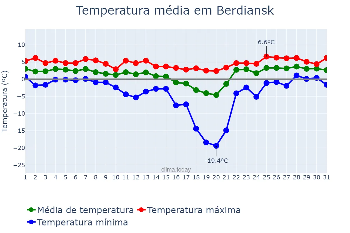 Temperatura em janeiro em Berdiansk, Zaporiz’ka Oblast’, UA
