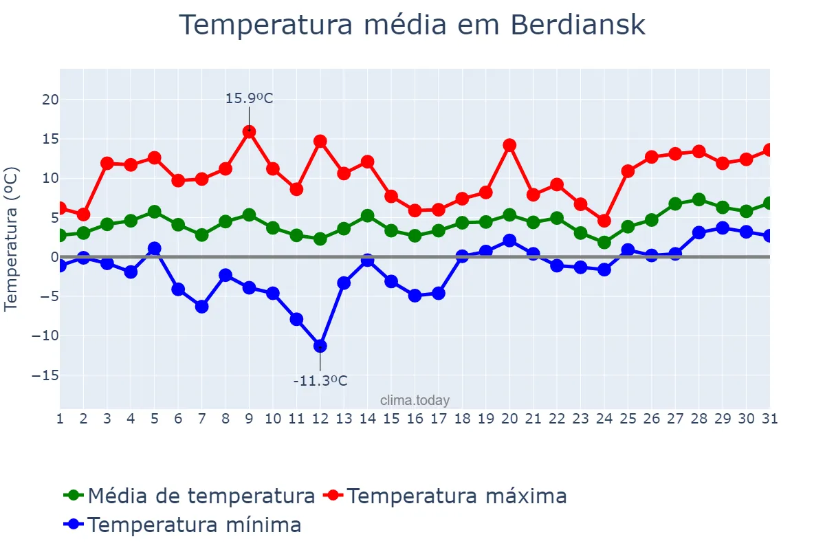 Temperatura em marco em Berdiansk, Zaporiz’ka Oblast’, UA