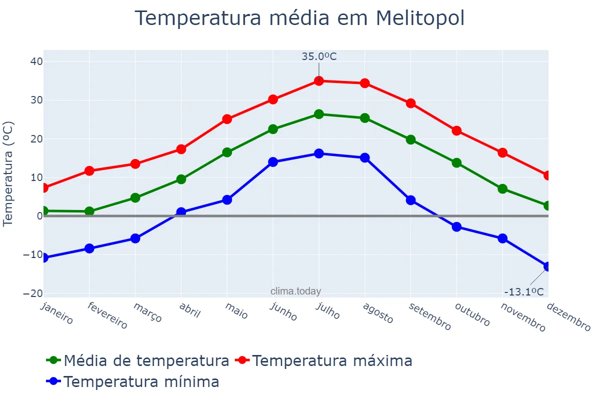 Temperatura anual em Melitopol, Zaporiz’ka Oblast’, UA