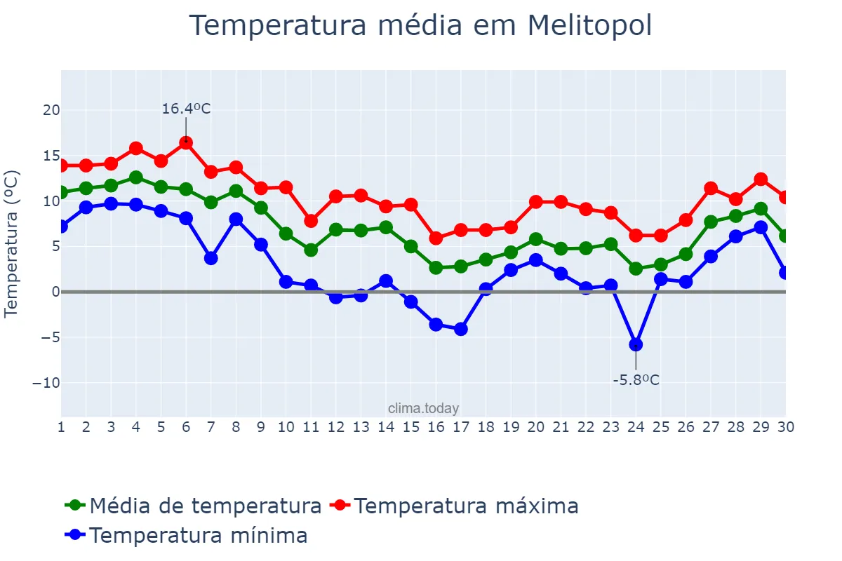 Temperatura em novembro em Melitopol, Zaporiz’ka Oblast’, UA