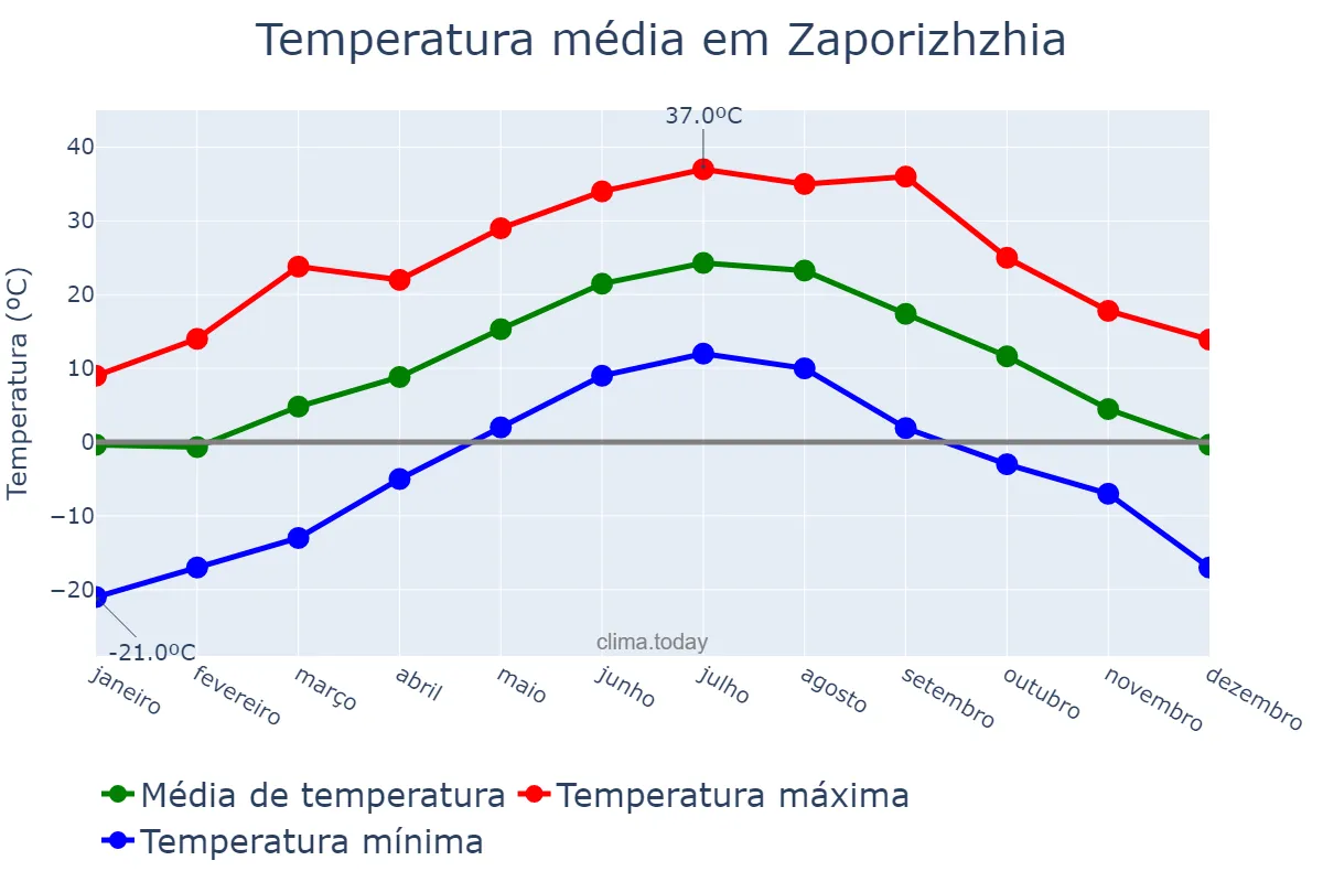Temperatura anual em Zaporizhzhia, Zaporiz’ka Oblast’, UA