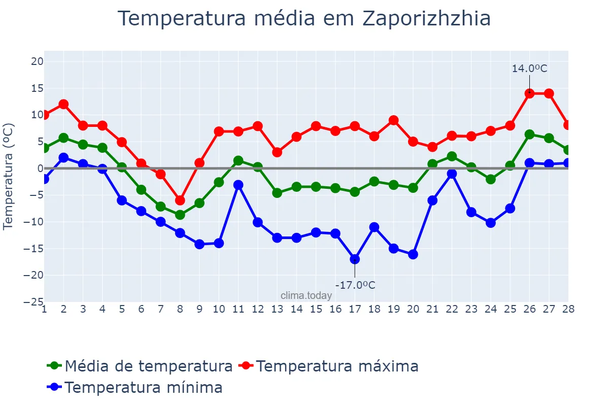 Temperatura em fevereiro em Zaporizhzhia, Zaporiz’ka Oblast’, UA