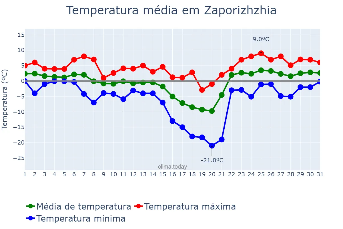 Temperatura em janeiro em Zaporizhzhia, Zaporiz’ka Oblast’, UA
