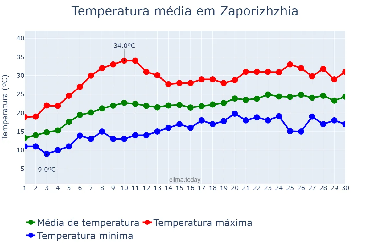 Temperatura em junho em Zaporizhzhia, Zaporiz’ka Oblast’, UA