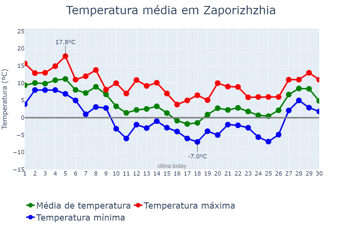 Temperatura em novembro em Zaporizhzhia, Zaporiz’ka Oblast’, UA