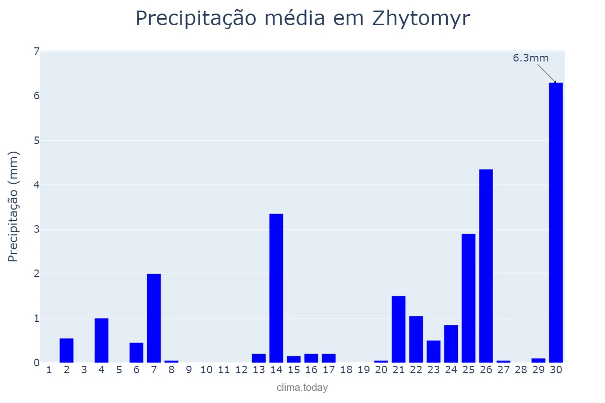 Precipitação em abril em Zhytomyr, Zhytomyrs’ka Oblast’, UA