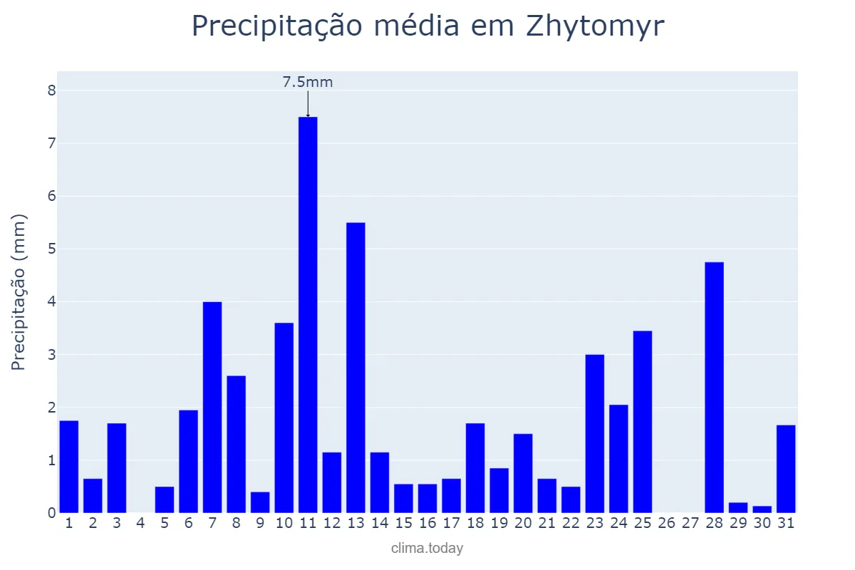 Precipitação em dezembro em Zhytomyr, Zhytomyrs’ka Oblast’, UA
