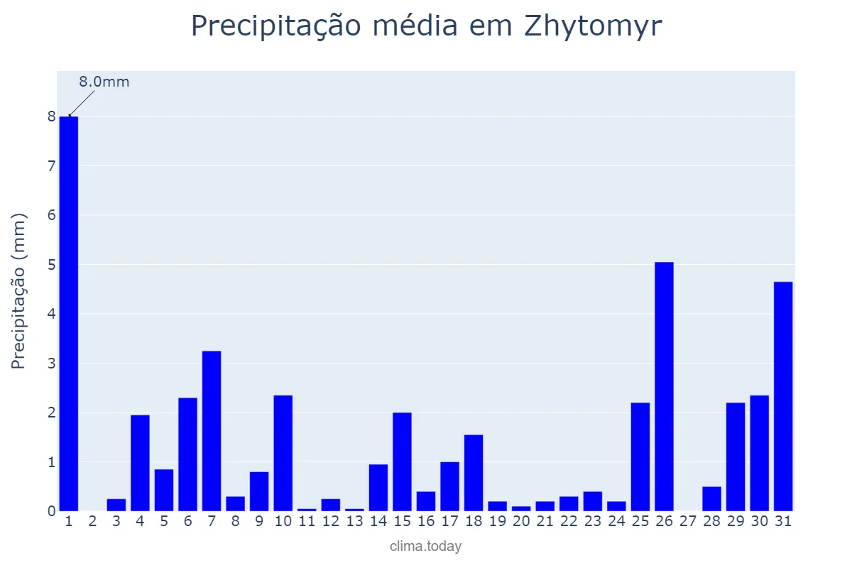 Precipitação em janeiro em Zhytomyr, Zhytomyrs’ka Oblast’, UA
