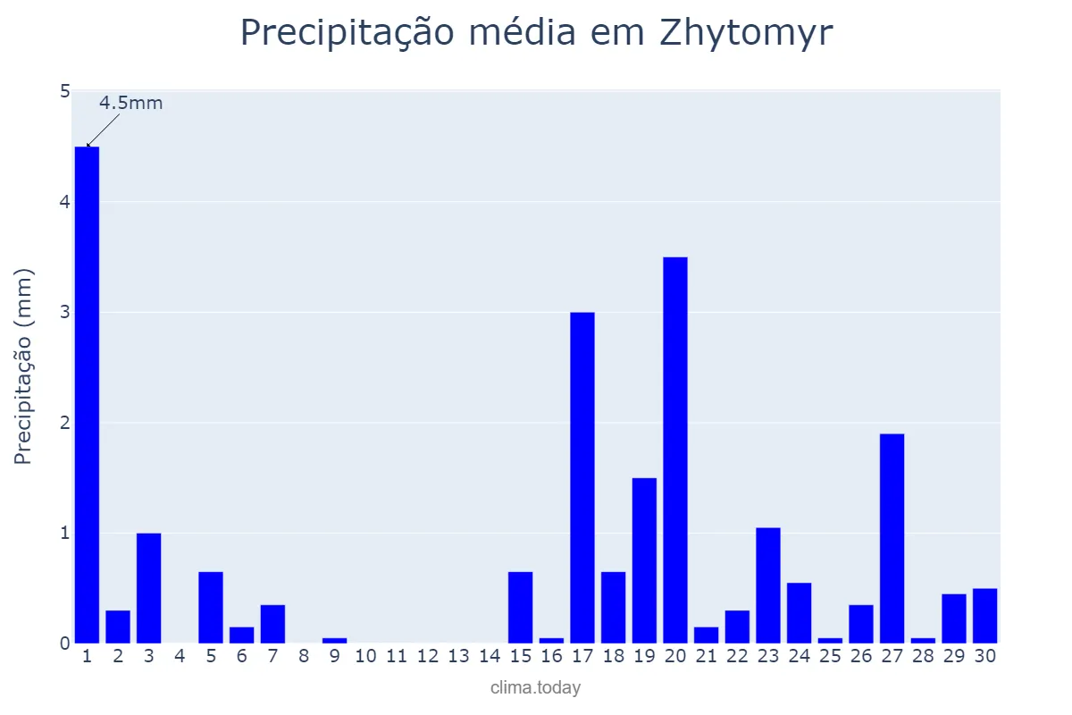 Precipitação em novembro em Zhytomyr, Zhytomyrs’ka Oblast’, UA