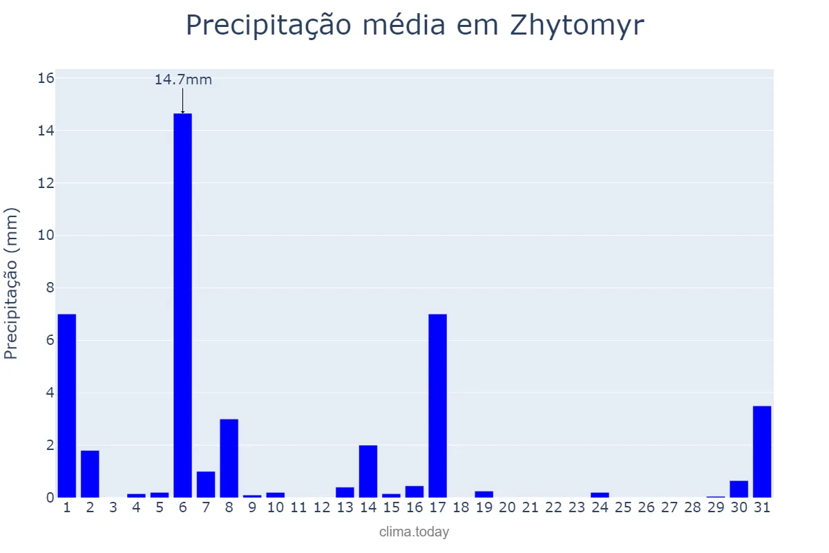 Precipitação em outubro em Zhytomyr, Zhytomyrs’ka Oblast’, UA