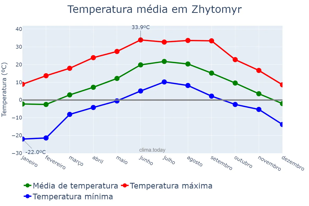 Temperatura anual em Zhytomyr, Zhytomyrs’ka Oblast’, UA