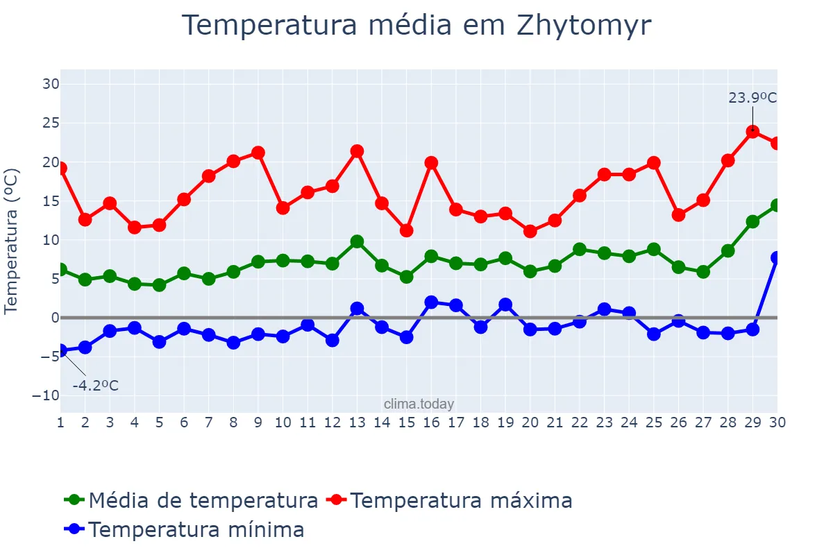 Temperatura em abril em Zhytomyr, Zhytomyrs’ka Oblast’, UA