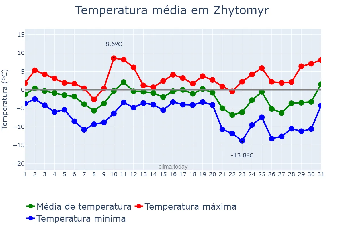 Temperatura em dezembro em Zhytomyr, Zhytomyrs’ka Oblast’, UA