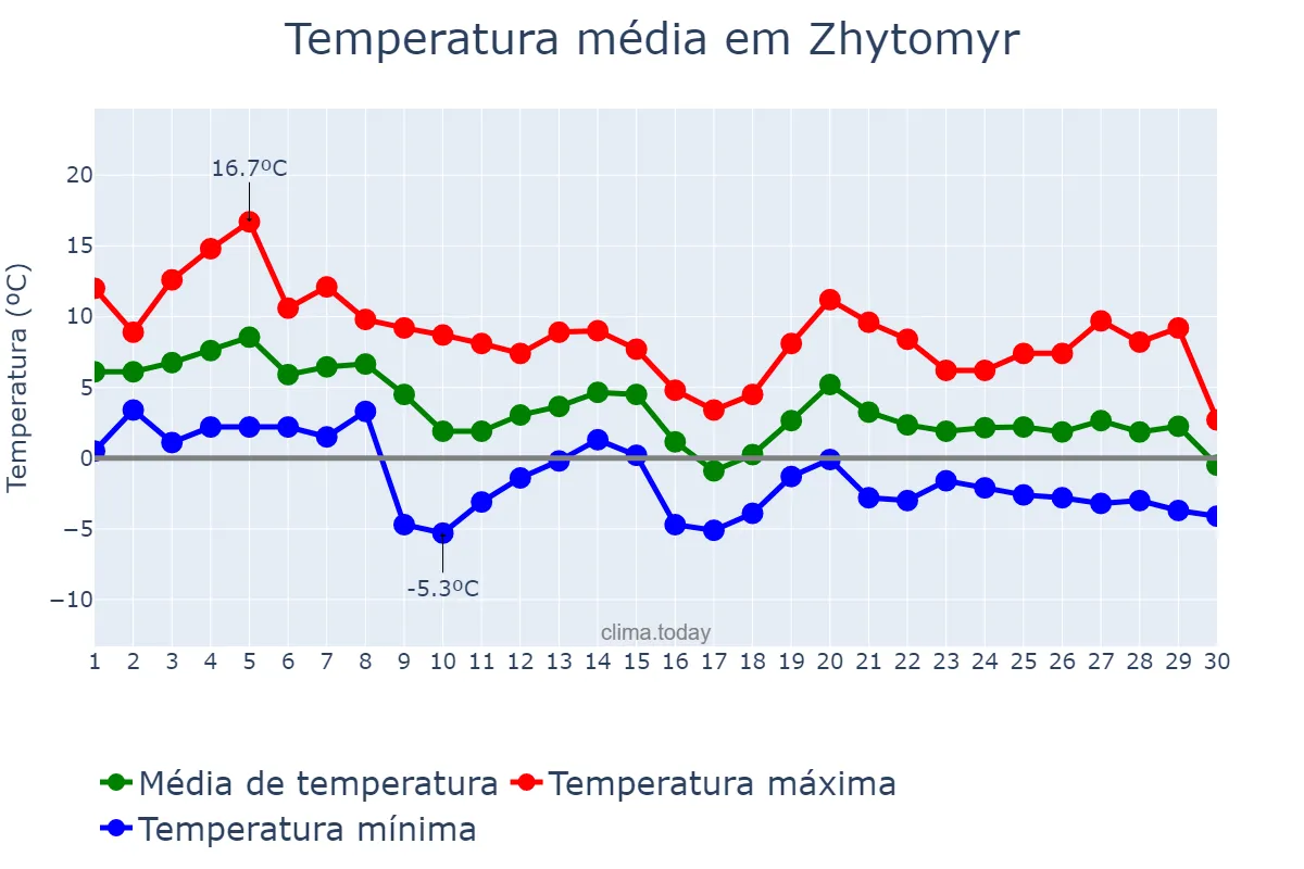 Temperatura em novembro em Zhytomyr, Zhytomyrs’ka Oblast’, UA