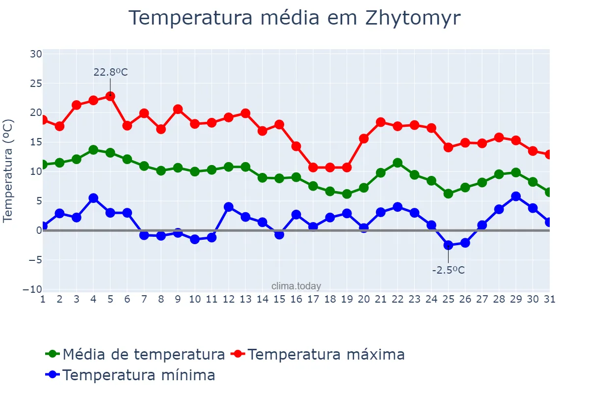 Temperatura em outubro em Zhytomyr, Zhytomyrs’ka Oblast’, UA