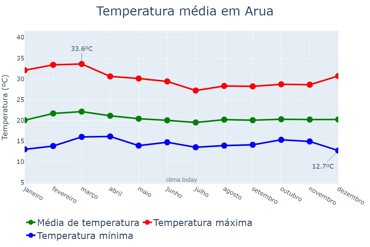 Temperatura anual em Arua, Arua, UG