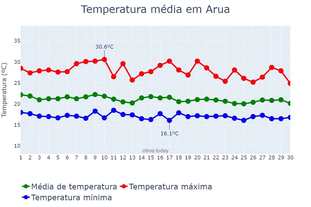 Temperatura em abril em Arua, Arua, UG