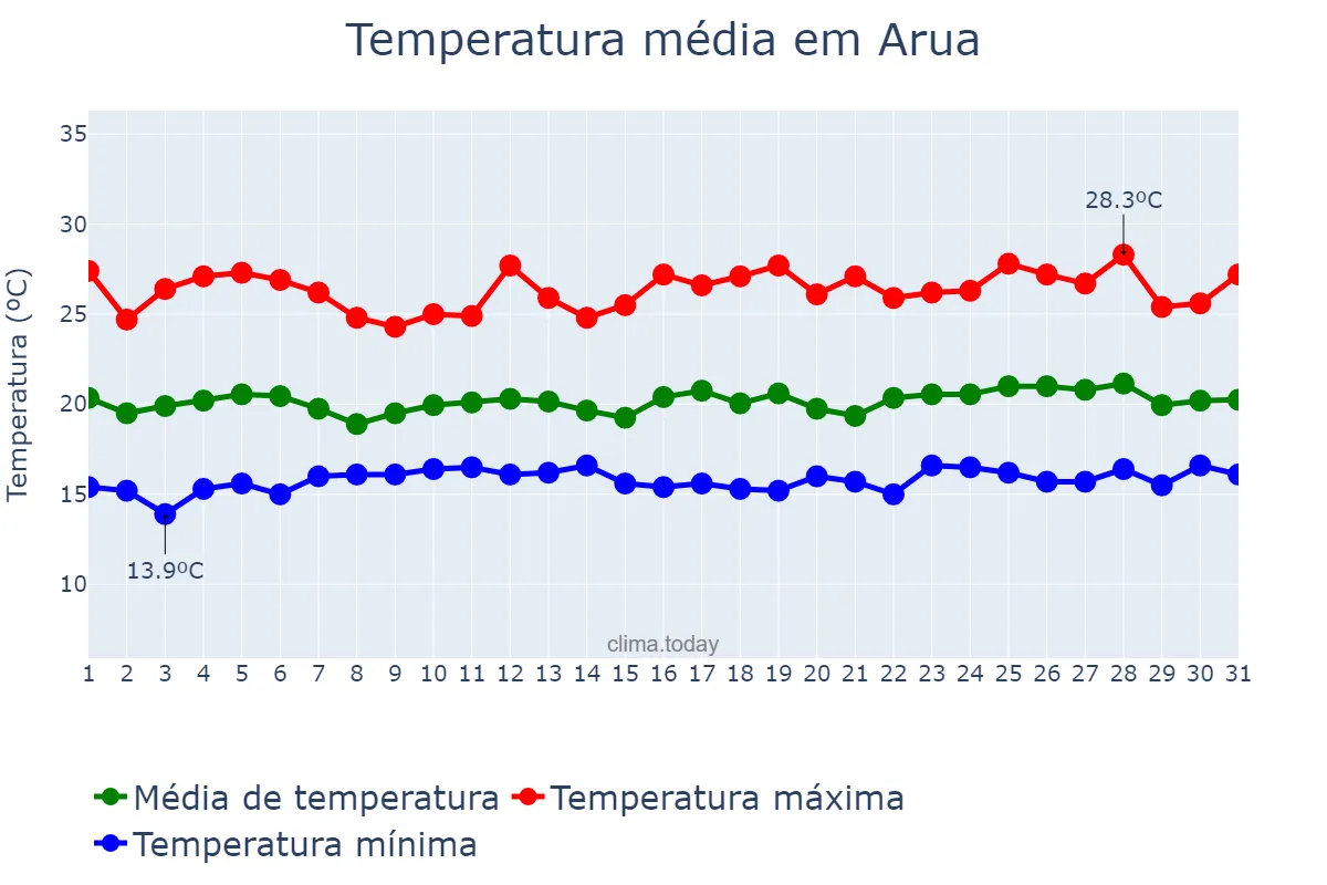 Temperatura em agosto em Arua, Arua, UG