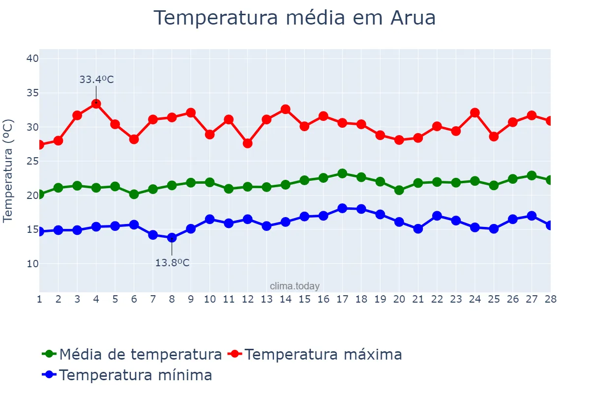 Temperatura em fevereiro em Arua, Arua, UG