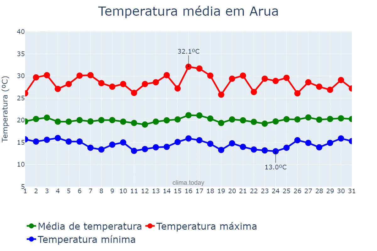 Temperatura em janeiro em Arua, Arua, UG