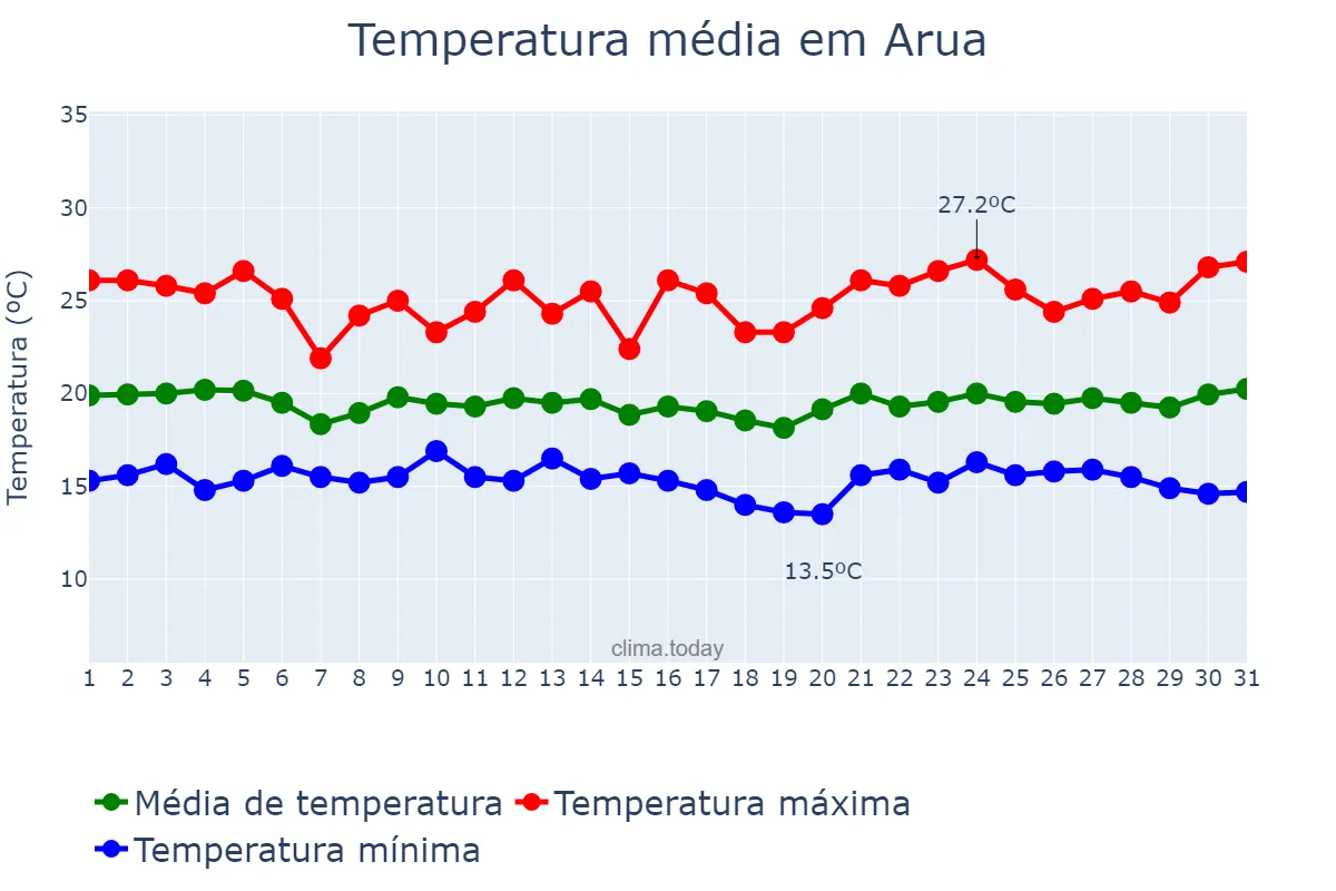 Temperatura em julho em Arua, Arua, UG