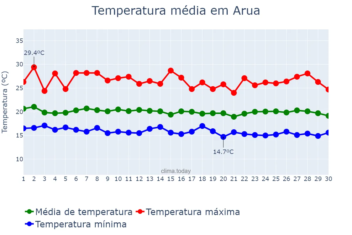 Temperatura em junho em Arua, Arua, UG