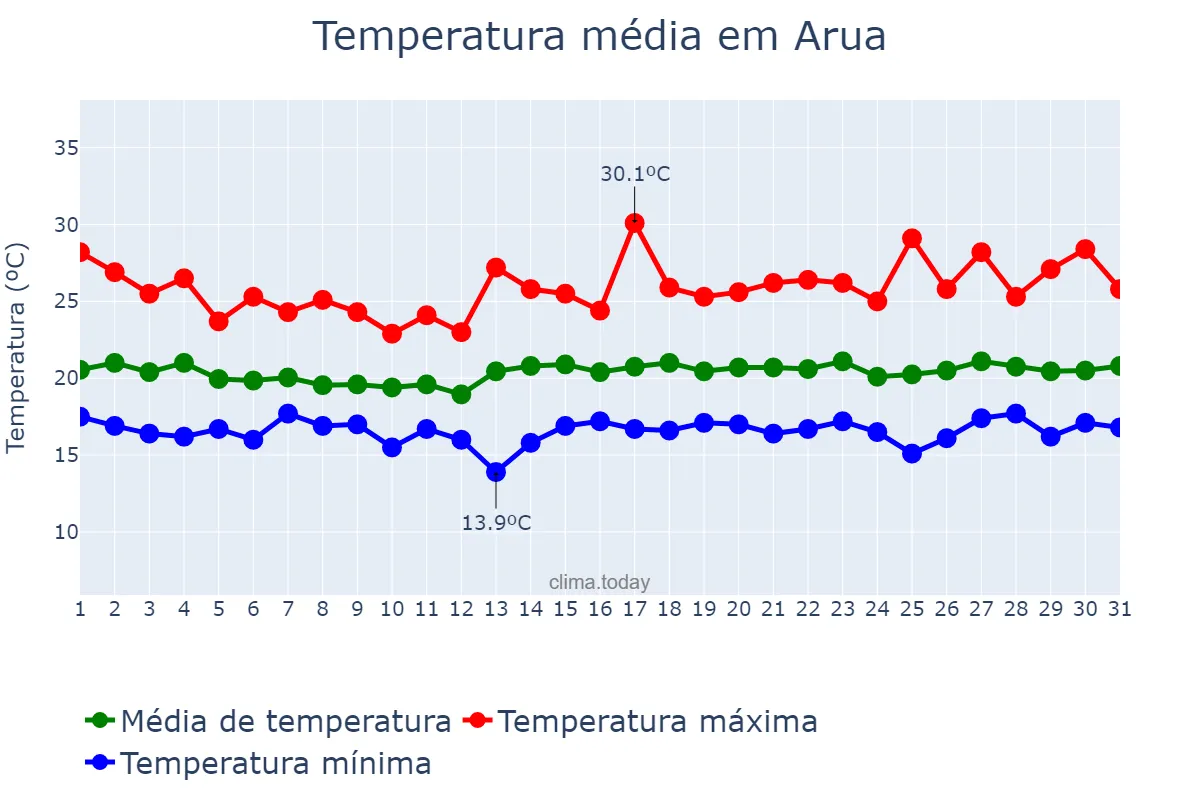 Temperatura em maio em Arua, Arua, UG