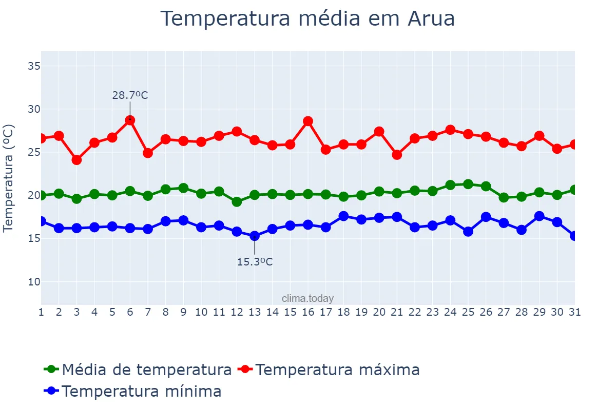 Temperatura em outubro em Arua, Arua, UG