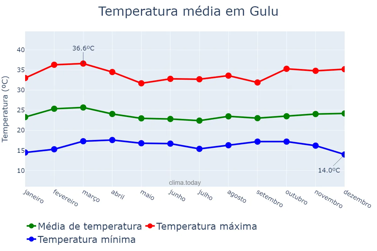 Temperatura anual em Gulu, Gulu, UG