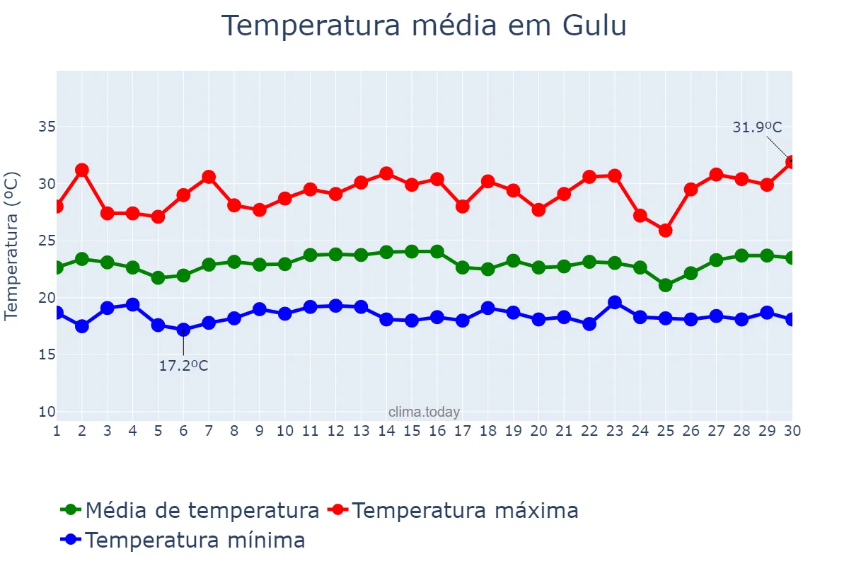 Temperatura em setembro em Gulu, Gulu, UG