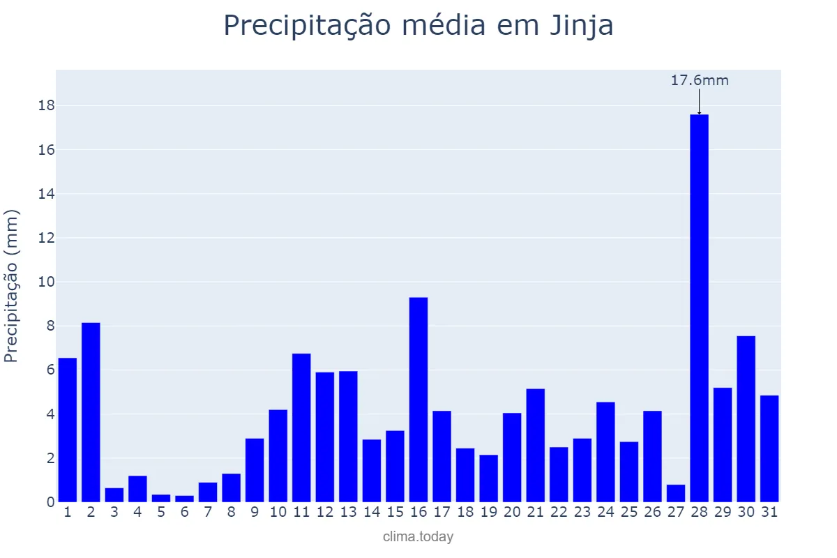 Precipitação em janeiro em Jinja, Jinja, UG