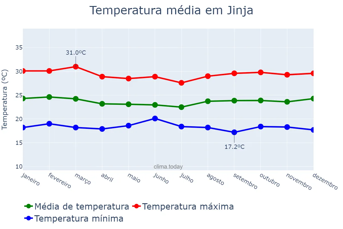 Temperatura anual em Jinja, Jinja, UG