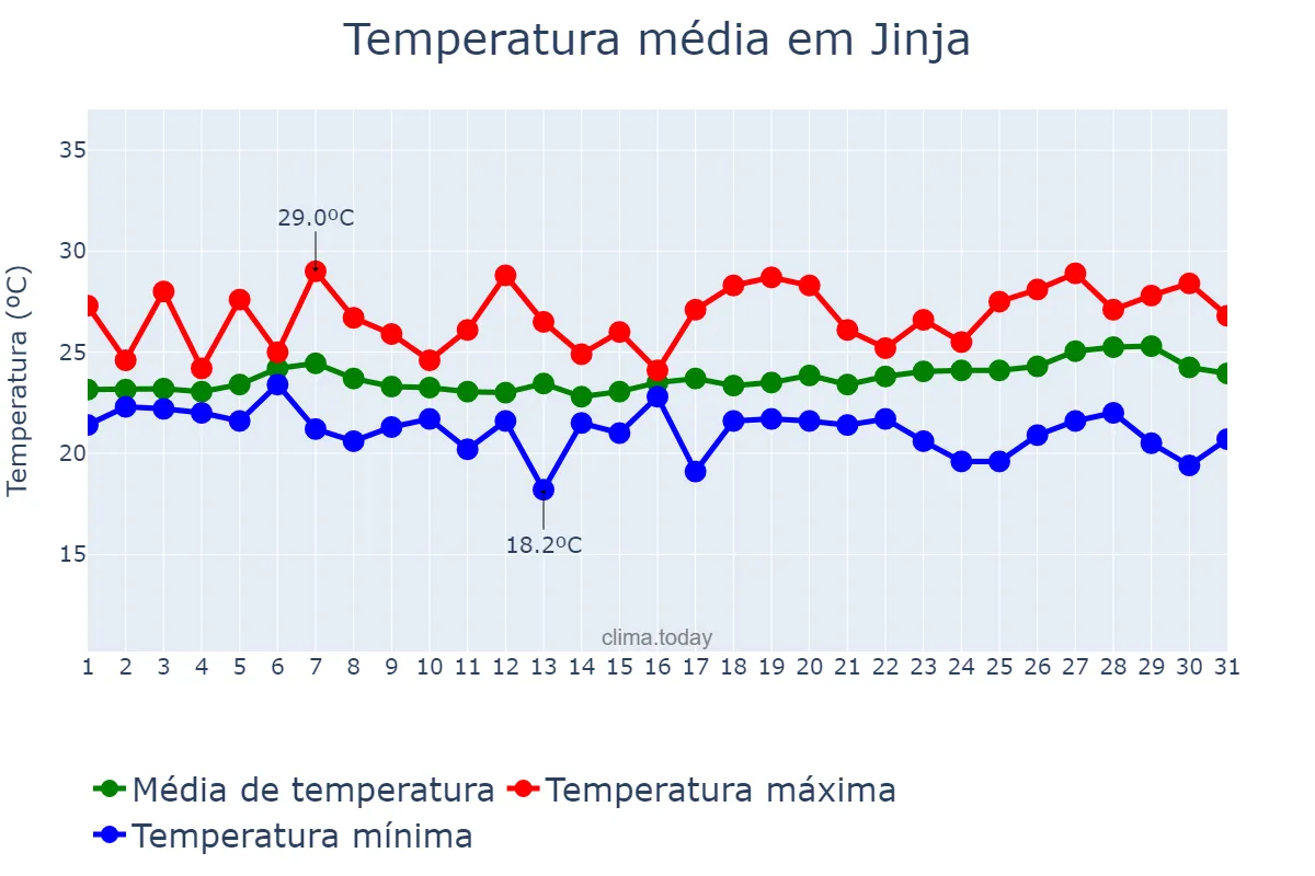 Temperatura em agosto em Jinja, Jinja, UG