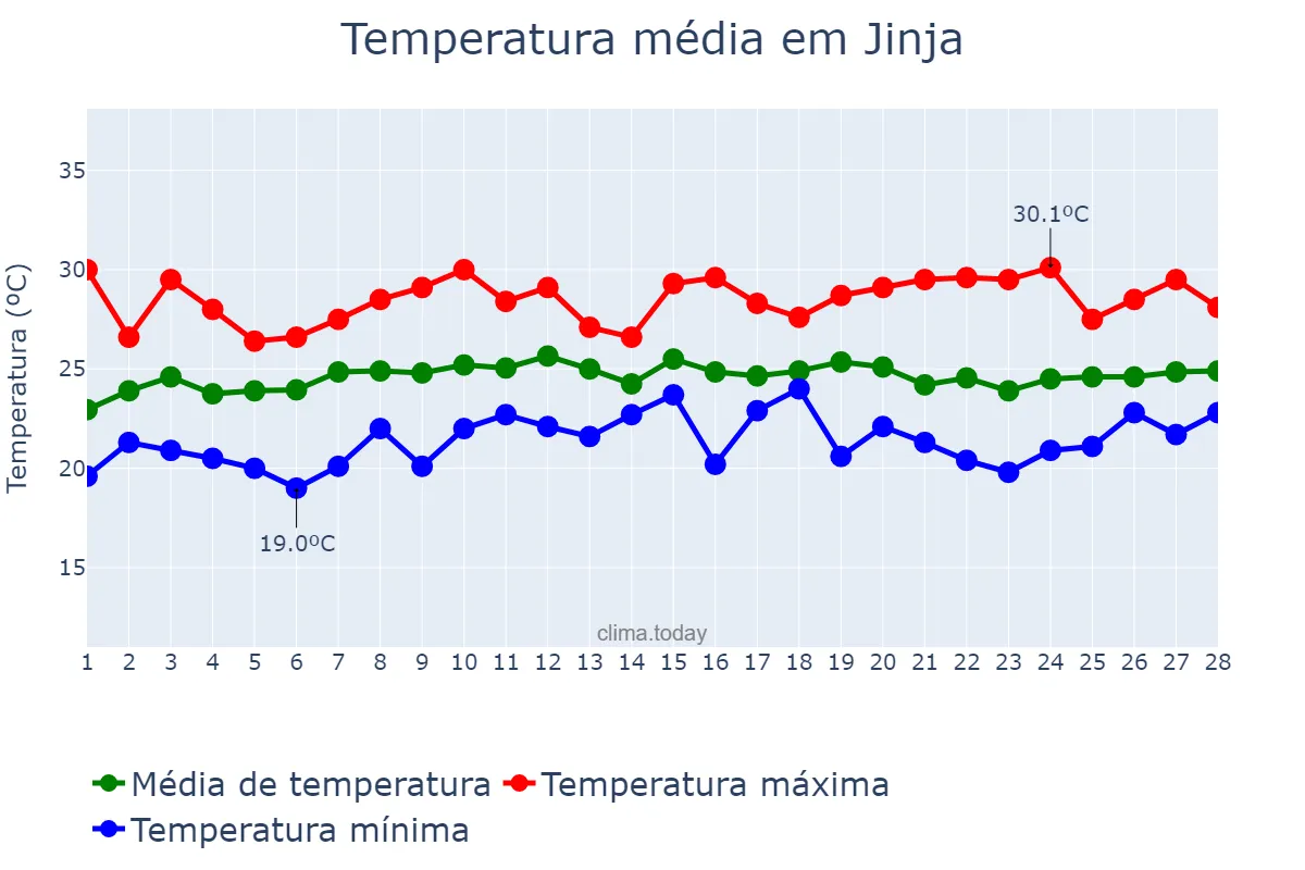 Temperatura em fevereiro em Jinja, Jinja, UG