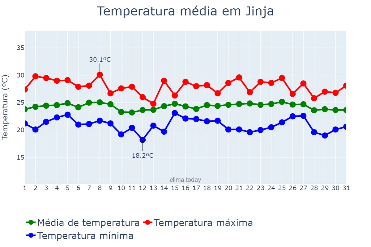Temperatura em janeiro em Jinja, Jinja, UG