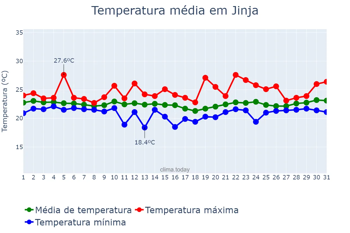 Temperatura em julho em Jinja, Jinja, UG