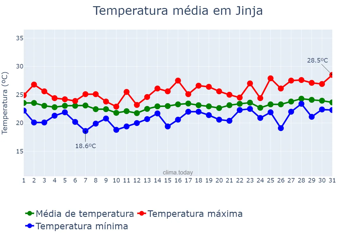 Temperatura em maio em Jinja, Jinja, UG