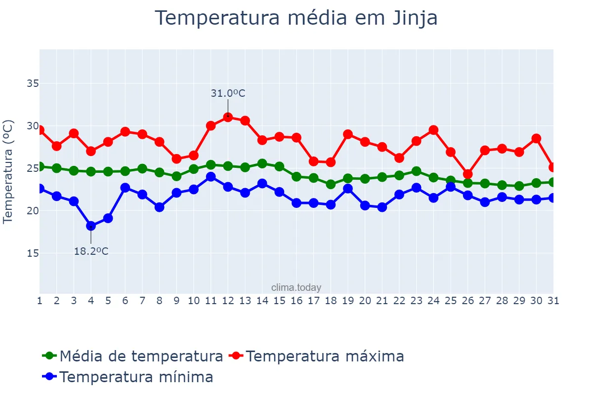 Temperatura em marco em Jinja, Jinja, UG